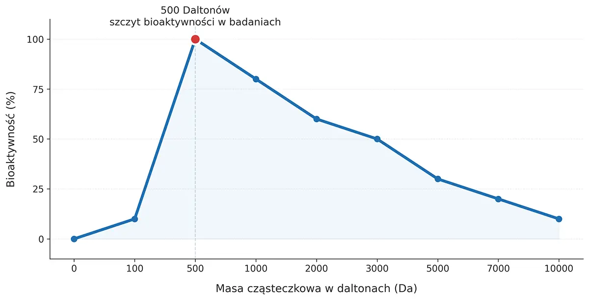 Tripeptydy kolagenu 500Da